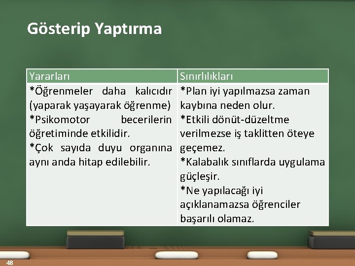 Gösterip Yaptırma Yararları *Öğrenmeler daha kalıcıdır (yaparak yaşayarak öğrenme) *Psikomotor becerilerin öğretiminde etkilidir. *Çok