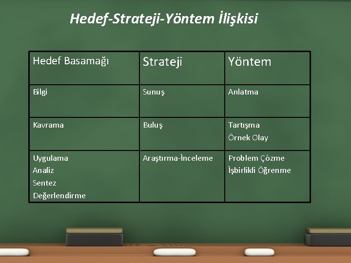 Hedef-Strateji-Yöntem İlişkisi Hedef Basamağı Strateji Yöntem Bilgi Sunuş Anlatma Kavrama Buluş Tartışma Örnek Olay