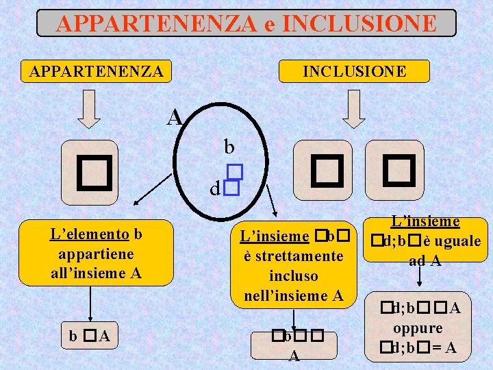APPARTENENZA e INCLUSIONE APPARTENENZA INCLUSIONE A � L’elemento b appartiene all’insieme A b �