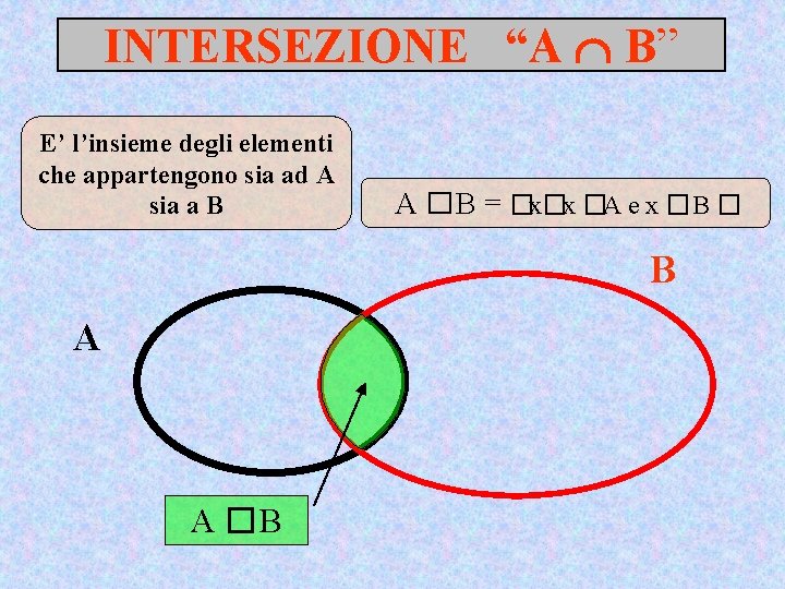 INTERSEZIONE “A B” E’ l’insieme degli elementi che appartengono sia ad A sia a