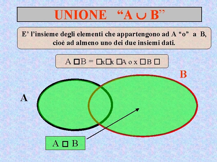 UNIONE “A B” E’ l’insieme degli elementi che appartengono ad A “o” a B,