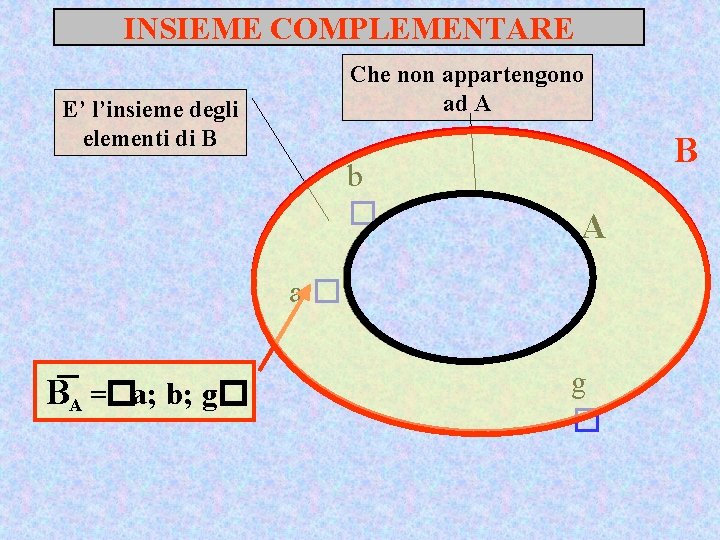 INSIEME COMPLEMENTARE Che non appartengono ad A E’ l’insieme degli elementi di B b