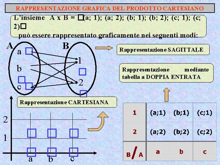 RAPPRESENTAZIONE GRAFICA DEL PRODOTTO CARTESIANO L’insieme A x B = �(a; 1); (a; 2);