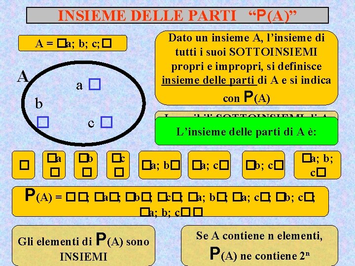 INSIEME DELLE PARTI “P(A)” Dato un insieme A, l’insieme di tutti i suoi SOTTOINSIEMI