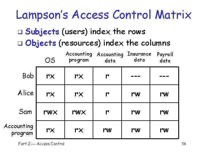Lampson’s Access Control Matrix Subjects (users) index the rows q Objects (resources) index the