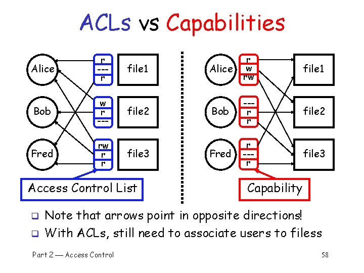 ACLs vs Capabilities Alice r --r Bob w r --- Fred rw r r