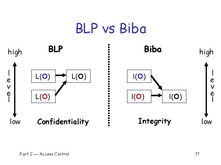 BLP vs Biba high l e v e l BLP L(O) Biba L(O) low