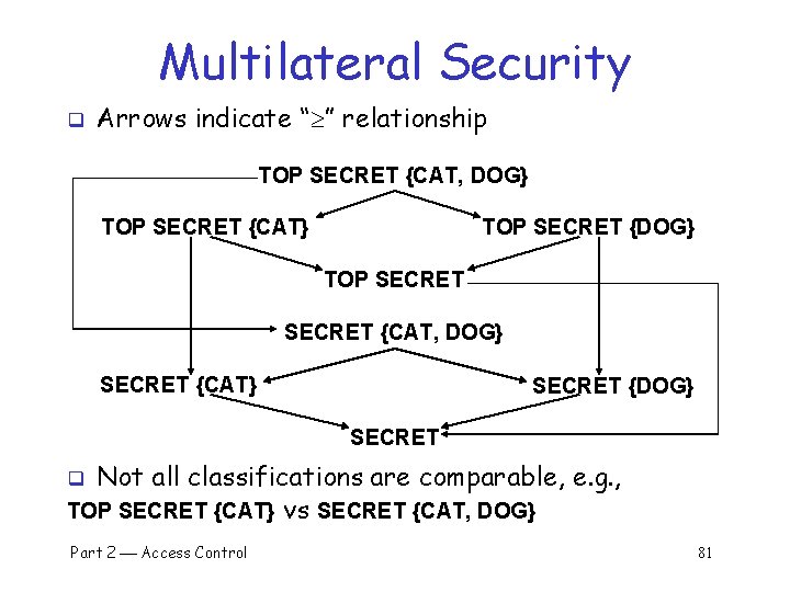 Multilateral Security q Arrows indicate “ ” relationship TOP SECRET {CAT, DOG} TOP SECRET