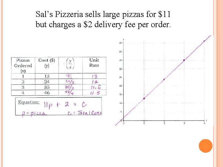 Sal’s Pizzeria sells large pizzas for $11 but charges a $2 delivery fee per