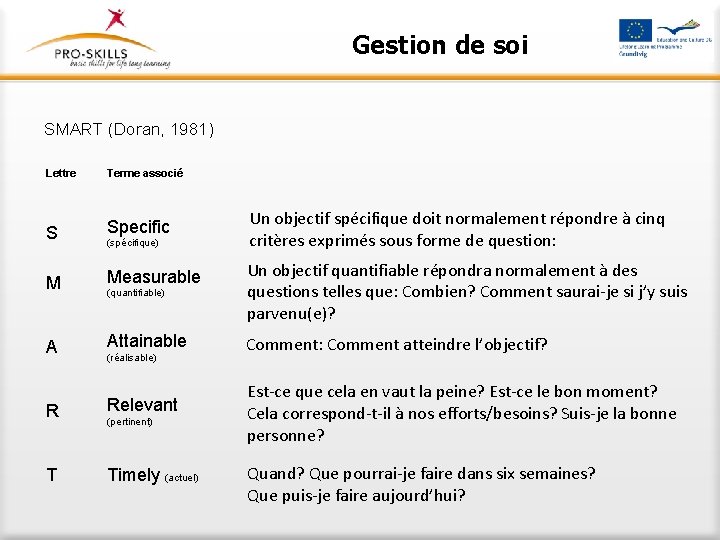 Gestion de soi SMART (Doran, 1981) Lettre Terme associé Un objectif spécifique doit normalement