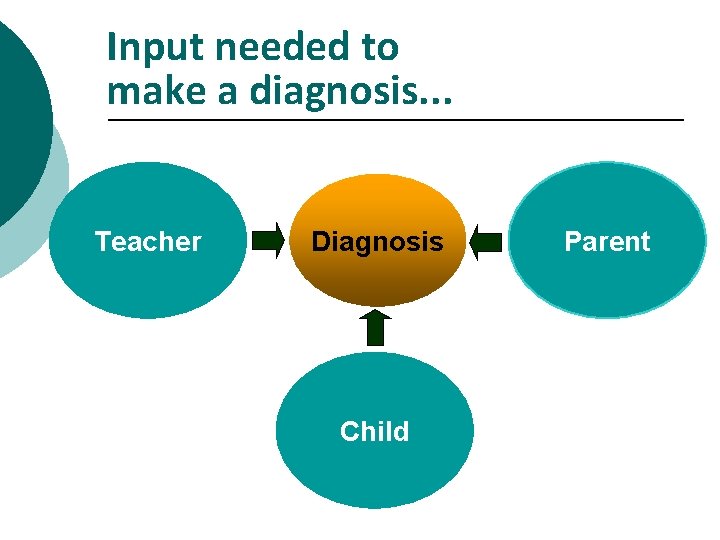 Input needed to make a diagnosis. . . Teacher Diagnosis Child Parent 