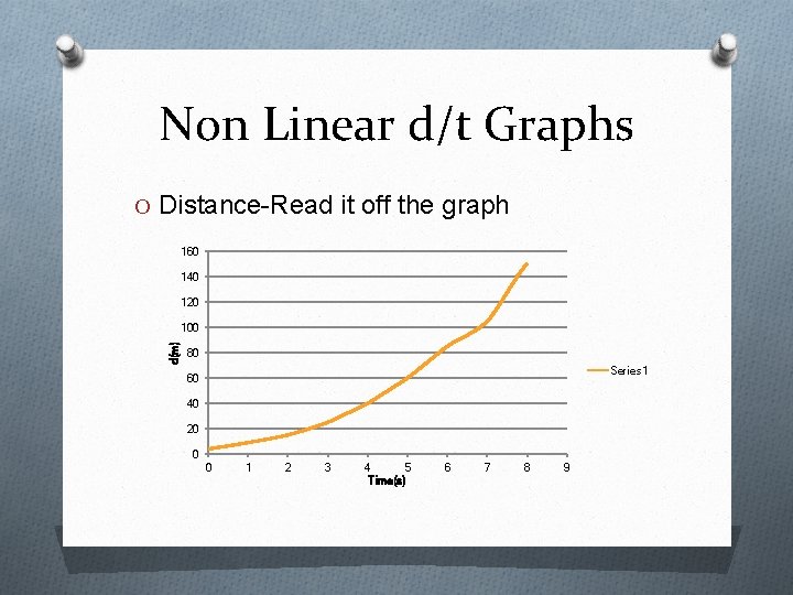 Non Linear d/t Graphs O Distance-Read it off the graph 160 140 120 d(m)