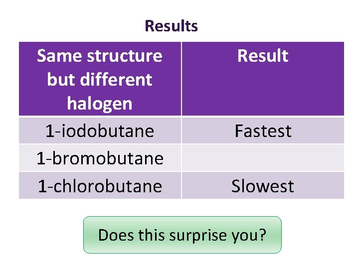 Results Same structure but different halogen 1 -iodobutane 1 -bromobutane 1 -chlorobutane Result Fastest