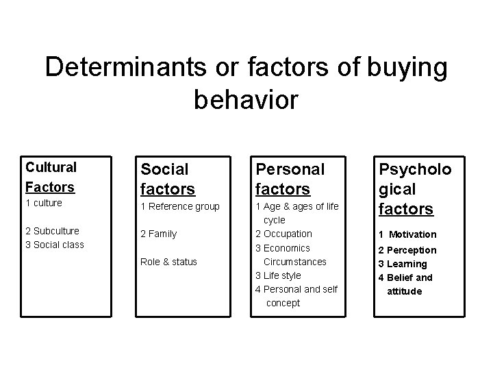 Determinants or factors of buying behavior Cultural Factors 1 culture 2 Subculture 3 Social