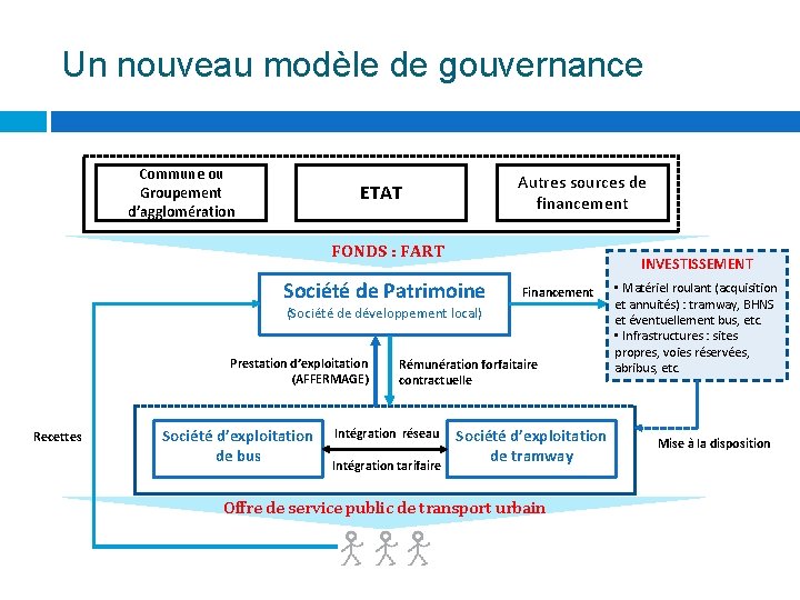 Un nouveau modèle de gouvernance Commune ou Groupement d’agglomération Autres sources de financement ETAT