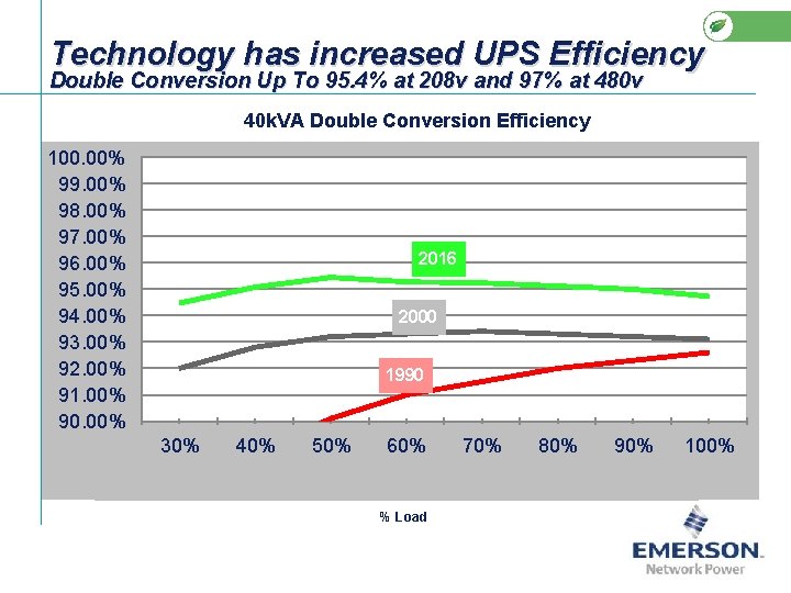 Technology has increased UPS Efficiency Double Conversion Up To 95. 4% at 208 v Technology has increased UPS Efficiency Double Conversion Up To 95. 4% at 208 v
