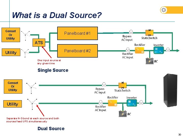 What is a Dual Source? Genset Or Utility Panelboard #1 ATS Panelboard #2 Utility What is a Dual Source? Genset Or Utility Panelboard #1 ATS Panelboard #2 Utility