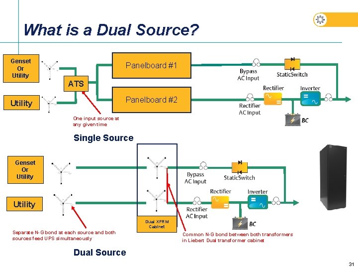 What is a Dual Source? Genset Or Utility Panelboard #1 ATS Panelboard #2 Utility What is a Dual Source? Genset Or Utility Panelboard #1 ATS Panelboard #2 Utility
