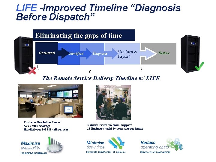 LIFE -Improved Timeline “Diagnosis Before Dispatch” Eliminating the gaps of time Occurred Identified Diagnosis LIFE -Improved Timeline “Diagnosis Before Dispatch” Eliminating the gaps of time Occurred Identified Diagnosis