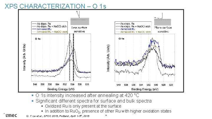 XPS CHARACTERIZATION – O 1 s § O 1 s intensity increased after annealing