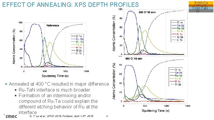 EFFECT OF ANNEALING: XPS DEPTH PROFILES § Annealed at 400 °C resulted in major