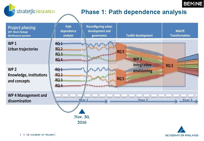 Phase 1: Path dependence analysis Nov. 30, 2016 10 © ACADEMY OF FINLAND 