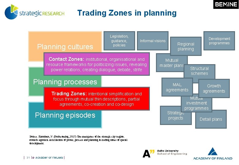 Trading Zones in planning Planning cultures Legislation, guidance, policies Informal visions Contact Zones: institutional,