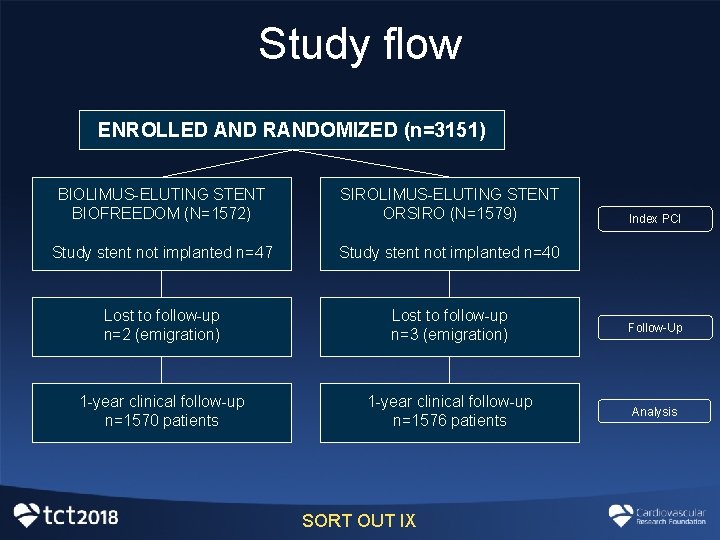 Study flow ENROLLED AND RANDOMIZED (n=3151) BIOLIMUS-ELUTING STENT BIOFREEDOM (N=1572) SIROLIMUS-ELUTING STENT ORSIRO (N=1579) Study flow ENROLLED AND RANDOMIZED (n=3151) BIOLIMUS-ELUTING STENT BIOFREEDOM (N=1572) SIROLIMUS-ELUTING STENT ORSIRO (N=1579)