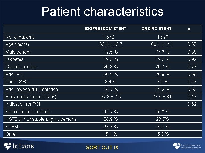 Patient characteristics BIOFREEDOM STENT No. of patients 1, 572 ORSIRO STENT p 1, 579 Patient characteristics BIOFREEDOM STENT No. of patients 1, 572 ORSIRO STENT p 1, 579