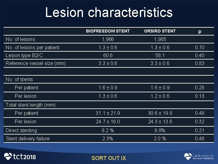 Lesion characteristics BIOFREEDOM STENT ORSIRO STENT 1, 966 1, 985 1. 3 ± 0. Lesion characteristics BIOFREEDOM STENT ORSIRO STENT 1, 966 1, 985 1. 3 ± 0.