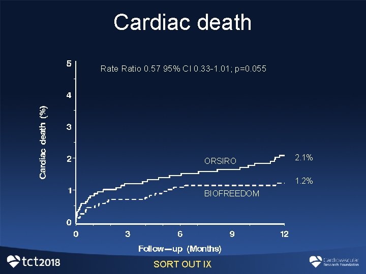 Cardiac death Rate Ratio 0. 57 95% CI 0. 33 -1. 01; p=0. 055 Cardiac death Rate Ratio 0. 57 95% CI 0. 33 -1. 01; p=0. 055