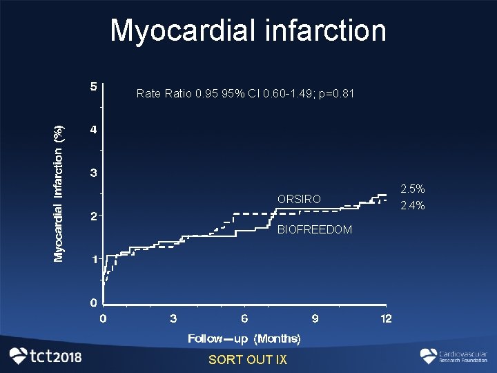 Myocardial infarction Rate Ratio 0. 95 95% CI 0. 60 -1. 49; p=0. 81 Myocardial infarction Rate Ratio 0. 95 95% CI 0. 60 -1. 49; p=0. 81