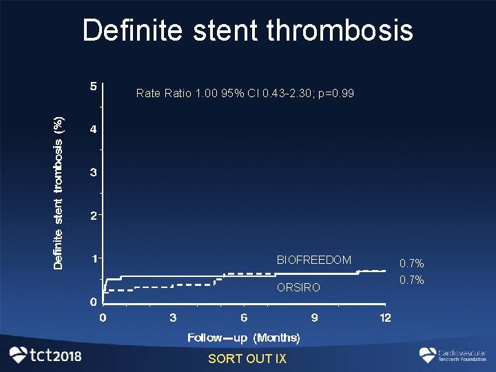 Definite stent thrombosis Rate Ratio 1. 00 95% CI 0. 43 -2. 30; p=0. Definite stent thrombosis Rate Ratio 1. 00 95% CI 0. 43 -2. 30; p=0.
