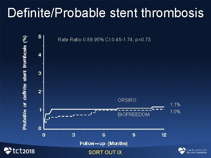 Definite/Probable stent thrombosis Rate Ratio 0. 89 95% CI 0. 45 -1. 74; p=0. Definite/Probable stent thrombosis Rate Ratio 0. 89 95% CI 0. 45 -1. 74; p=0.