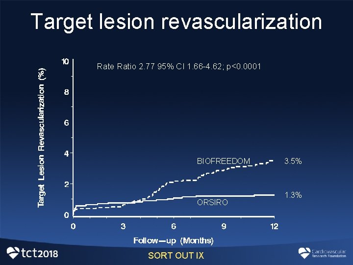 Target lesion revascularization Rate Ratio 2. 77 95% CI 1. 66 -4. 62; p<0. Target lesion revascularization Rate Ratio 2. 77 95% CI 1. 66 -4. 62; p<0.