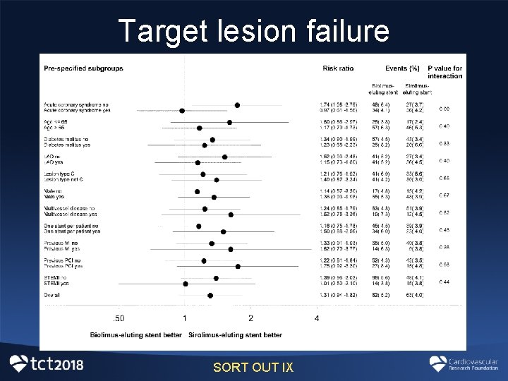 Target lesion failure SORT OUT IX Target lesion failure SORT OUT IX