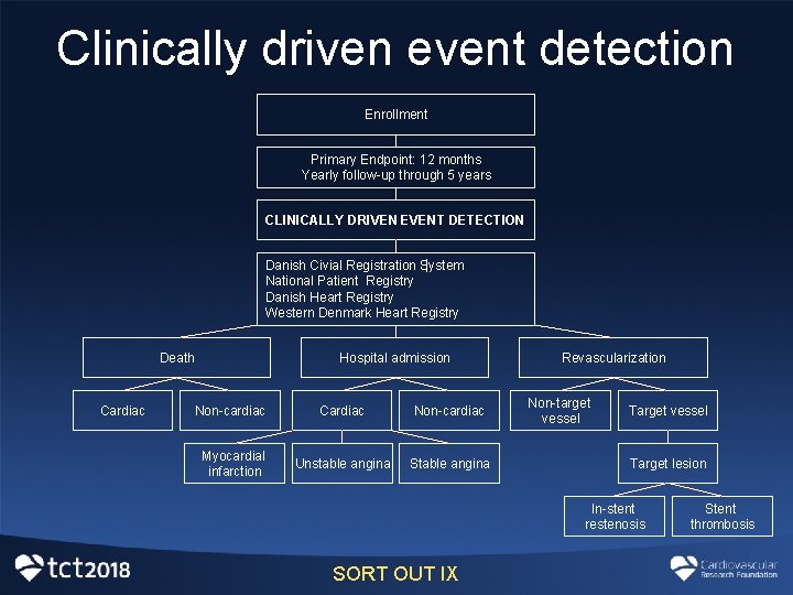 Clinically driven event detection Enrollment Primary Endpoint: 12 months Yearly follow-up through 5 years Clinically driven event detection Enrollment Primary Endpoint: 12 months Yearly follow-up through 5 years