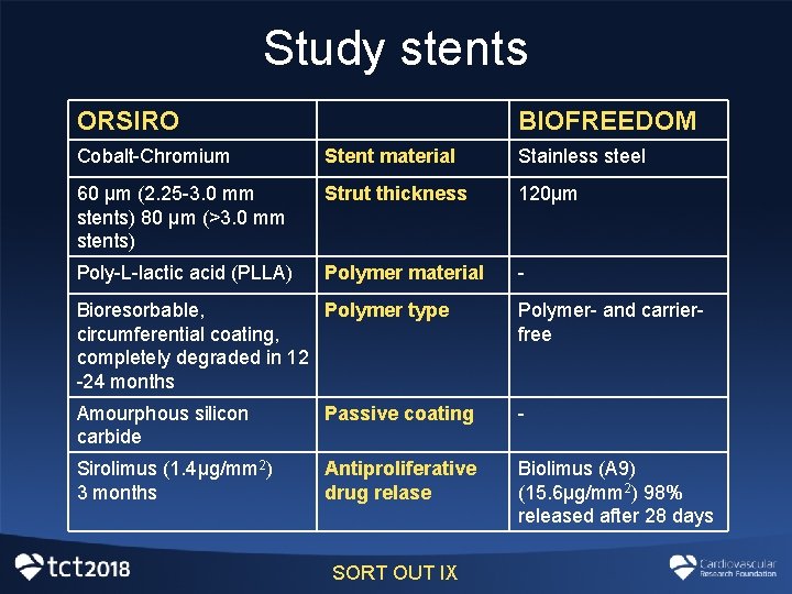 Study stents ORSIRO BIOFREEDOM Cobalt-Chromium Stent material Stainless steel 60 µm (2. 25 -3. Study stents ORSIRO BIOFREEDOM Cobalt-Chromium Stent material Stainless steel 60 µm (2. 25 -3.