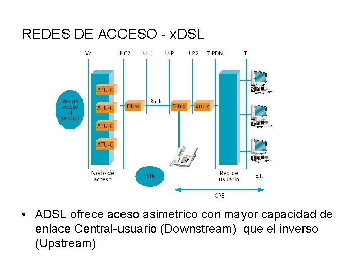 REDES DE ACCESO - x. DSL • ADSL ofrece aceso asimetrico con mayor capacidad