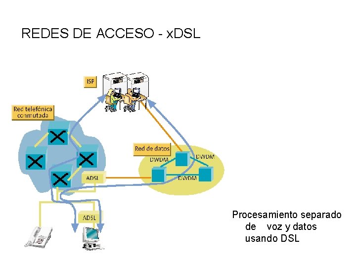 REDES DE ACCESO - x. DSL Procesamiento separado de voz y datos usando DSL