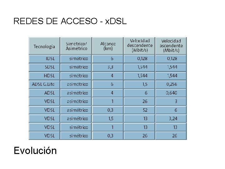 REDES DE ACCESO - x. DSL Evolución 