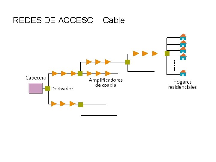 REDES DE ACCESO – Cable 