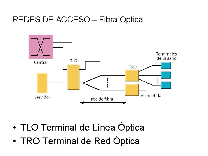 REDES DE ACCESO – Fibra Óptica • TLO Terminal de Línea Óptica • TRO