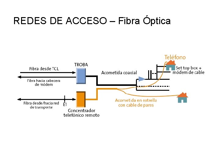 REDES DE ACCESO – Fibra Óptica 