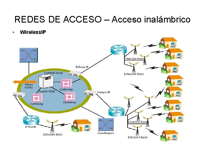REDES DE ACCESO – Acceso inalámbrico • Wireless. IP 
