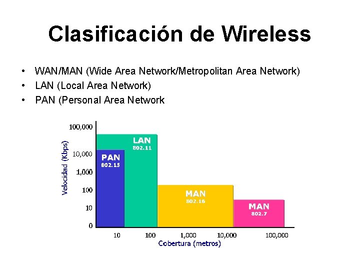 Clasificación de Wireless • WAN/MAN (Wide Area Network/Metropolitan Area Network) • LAN (Local Area