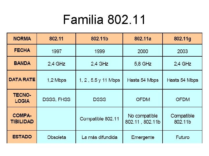 Familia 802. 11 