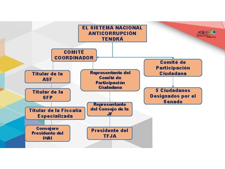 EL SISTEMA NACIONAL ANTICORRUPCIÓN TENDRÁ COMITÉ COORDINADOR Titular de la ASF Titular de la