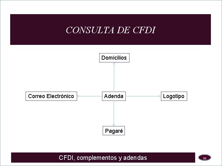 CONSULTA DE CFDI Domicilios Correo Electrónico Adenda Logotipo Pagaré CFDI, complementos y adendas 36