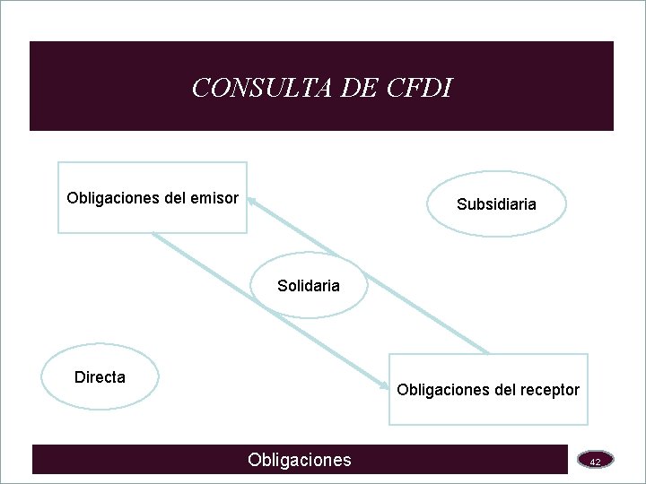 CONSULTA DE CFDI Obligaciones del emisor Subsidiaria Solidaria Directa Obligaciones del receptor Obligaciones 42